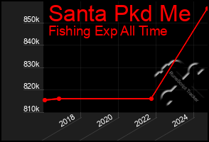 Total Graph of Santa Pkd Me