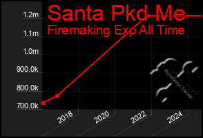 Total Graph of Santa Pkd Me