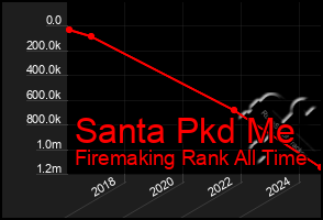 Total Graph of Santa Pkd Me