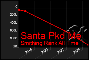 Total Graph of Santa Pkd Me