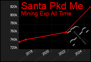 Total Graph of Santa Pkd Me