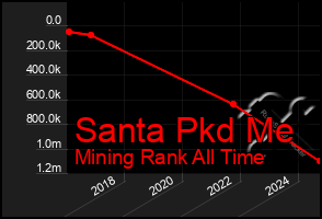 Total Graph of Santa Pkd Me