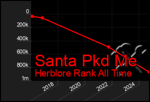 Total Graph of Santa Pkd Me