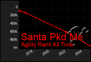 Total Graph of Santa Pkd Me