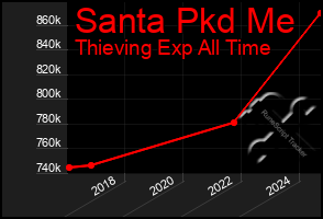 Total Graph of Santa Pkd Me