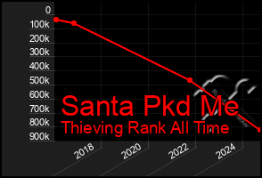 Total Graph of Santa Pkd Me