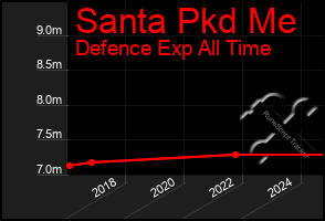 Total Graph of Santa Pkd Me