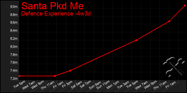 Last 31 Days Graph of Santa Pkd Me