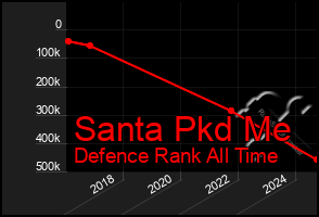 Total Graph of Santa Pkd Me