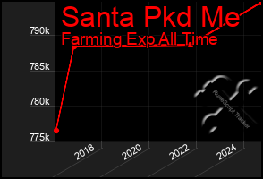 Total Graph of Santa Pkd Me