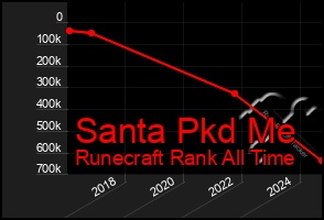 Total Graph of Santa Pkd Me