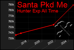 Total Graph of Santa Pkd Me