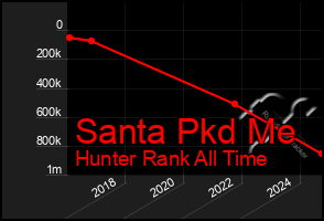 Total Graph of Santa Pkd Me