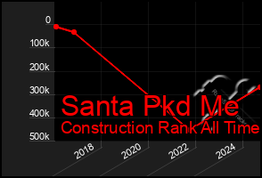 Total Graph of Santa Pkd Me