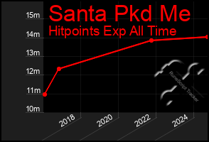 Total Graph of Santa Pkd Me