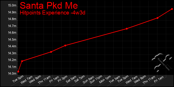 Last 31 Days Graph of Santa Pkd Me