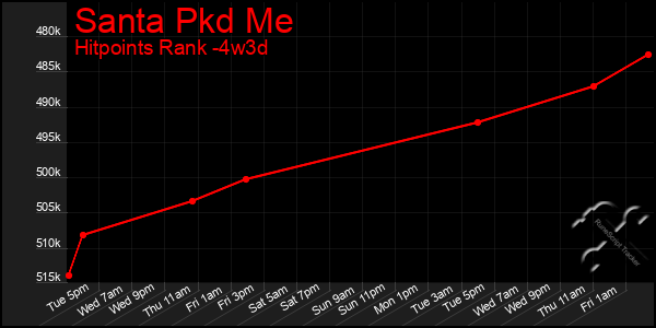 Last 31 Days Graph of Santa Pkd Me