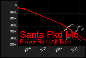 Total Graph of Santa Pkd Me