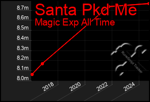 Total Graph of Santa Pkd Me