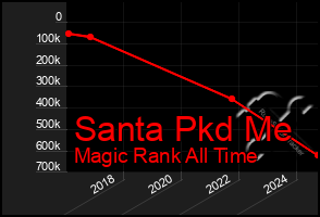 Total Graph of Santa Pkd Me