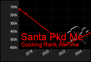 Total Graph of Santa Pkd Me