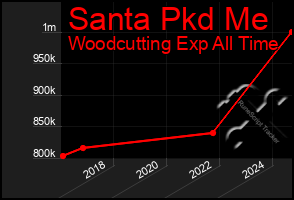 Total Graph of Santa Pkd Me