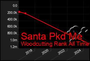 Total Graph of Santa Pkd Me