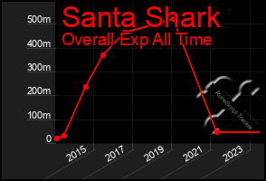 Total Graph of Santa Shark