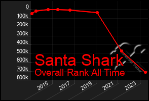Total Graph of Santa Shark