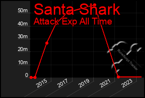Total Graph of Santa Shark