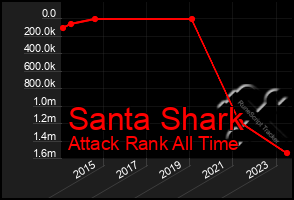 Total Graph of Santa Shark