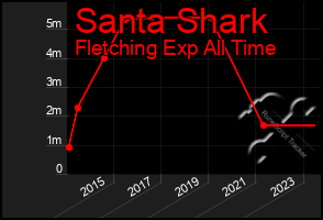 Total Graph of Santa Shark