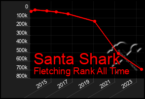 Total Graph of Santa Shark