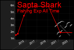 Total Graph of Santa Shark