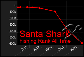 Total Graph of Santa Shark