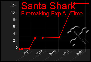 Total Graph of Santa Shark