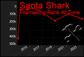 Total Graph of Santa Shark