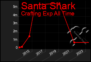 Total Graph of Santa Shark