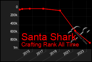 Total Graph of Santa Shark