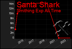 Total Graph of Santa Shark