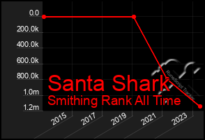 Total Graph of Santa Shark