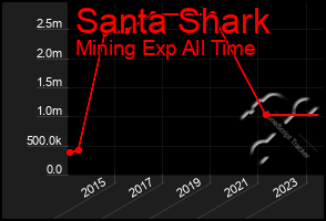 Total Graph of Santa Shark
