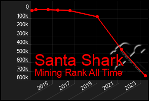 Total Graph of Santa Shark