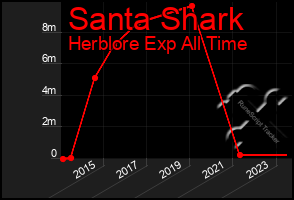 Total Graph of Santa Shark