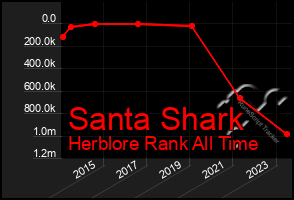 Total Graph of Santa Shark