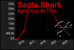 Total Graph of Santa Shark