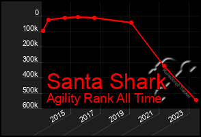 Total Graph of Santa Shark