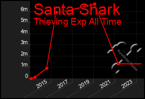 Total Graph of Santa Shark