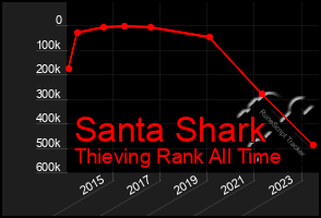 Total Graph of Santa Shark