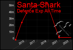 Total Graph of Santa Shark